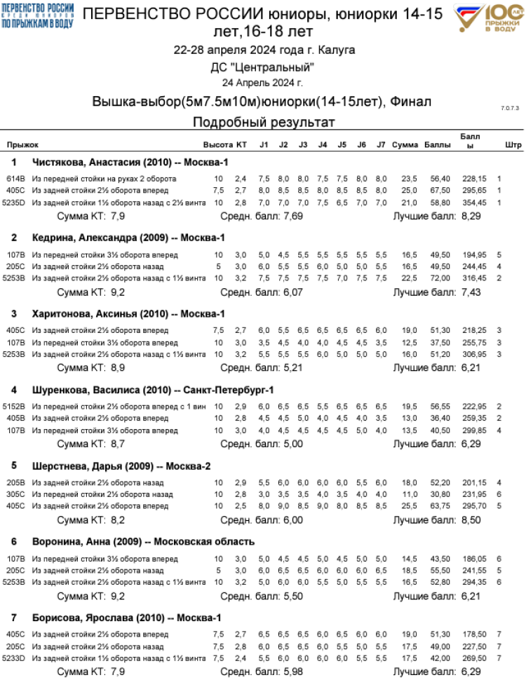 Прыжки в воду - Калуга юниоры 16-18 лет 14-15 лет - протокол6-1