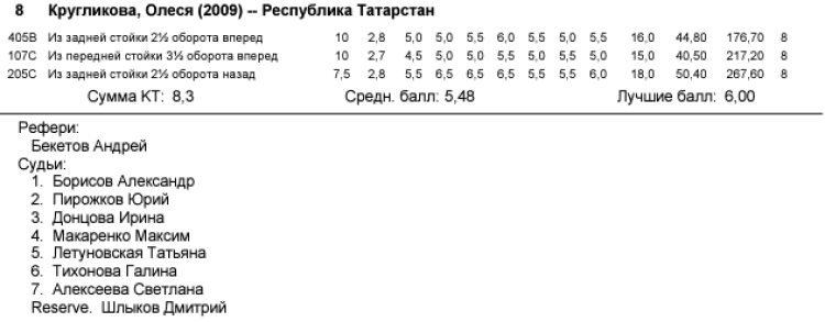Прыжки в воду - Калуга юниоры 16-18 лет 14-15 лет - протокол6-2