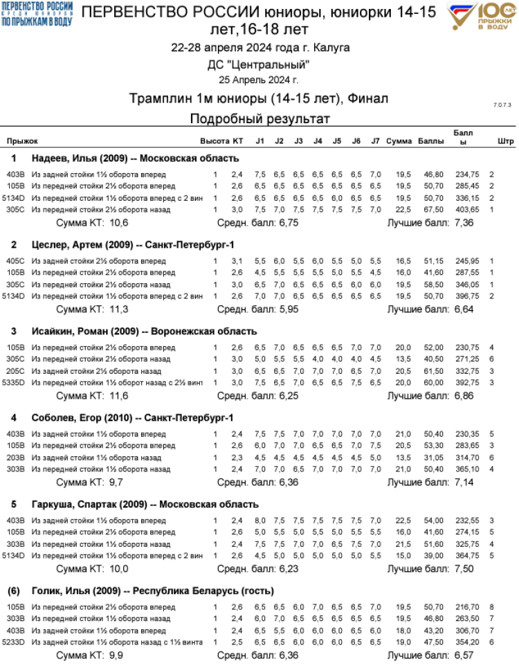 Прыжки в воду - Калуга юниоры 16-18 лет 14-15 лет - протокол7-1