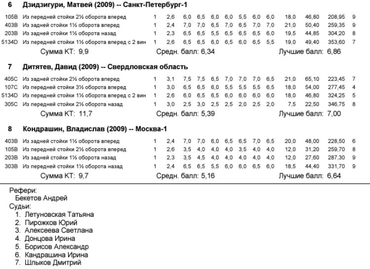 Прыжки в воду - Калуга юниоры 16-18 лет 14-15 лет - протокол7-2