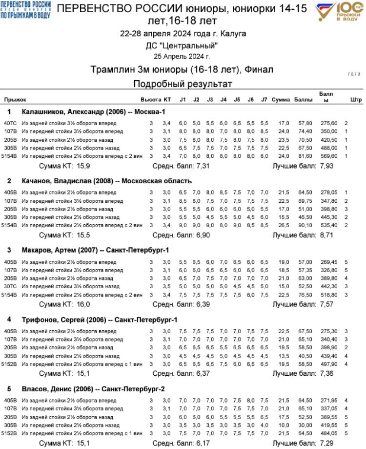 Прыжки в воду - Калуга юниоры 16-18 лет 14-15 лет - протокол8-1