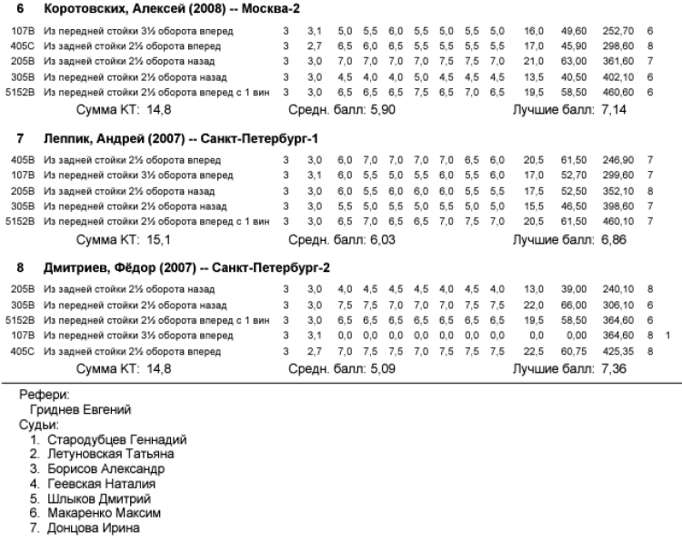 Прыжки в воду - Калуга юниоры 16-18 лет 14-15 лет - протокол8-2