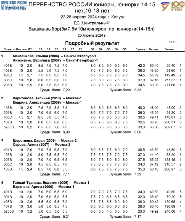 Прыжки в воду - Калуга юниоры 16-18 лет 14-15 лет - протокол9-1