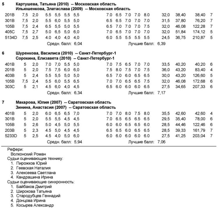 Прыжки в воду - Калуга юниоры 16-18 лет 14-15 лет - протокол9-2