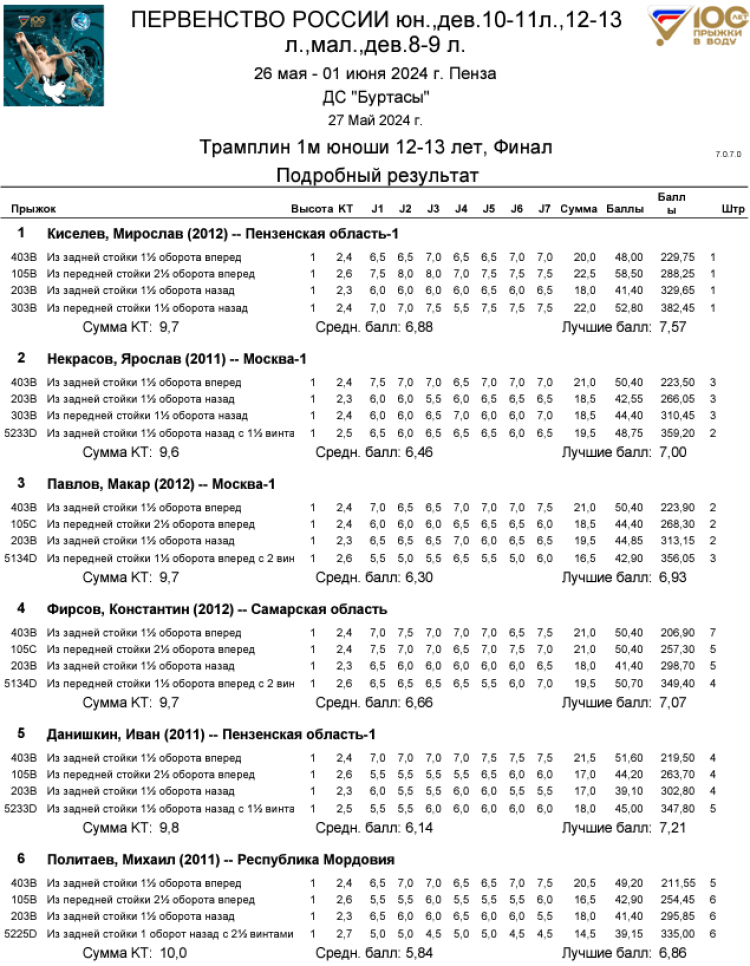 Прыжки в воду - Пенза 12-13 лет 10-11 лет 8-9 лет - протокол1-1