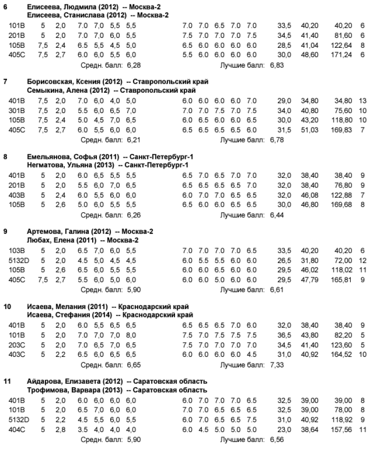 Прыжки в воду - Пенза 12-13 лет 10-11 лет 8-9 лет - протокол10-2