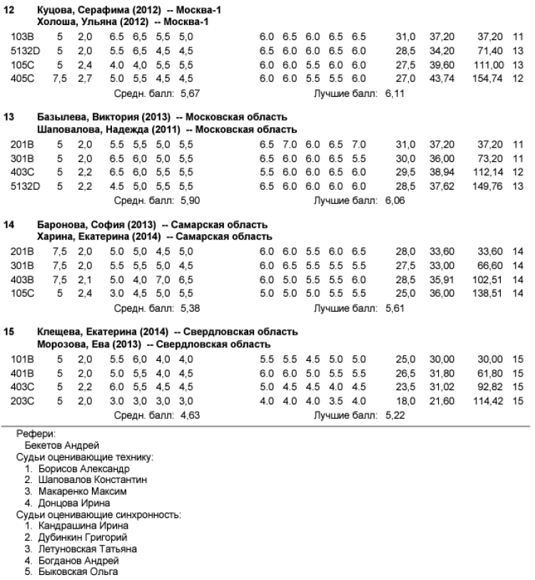 Прыжки в воду - Пенза 12-13 лет 10-11 лет 8-9 лет - протокол10-3