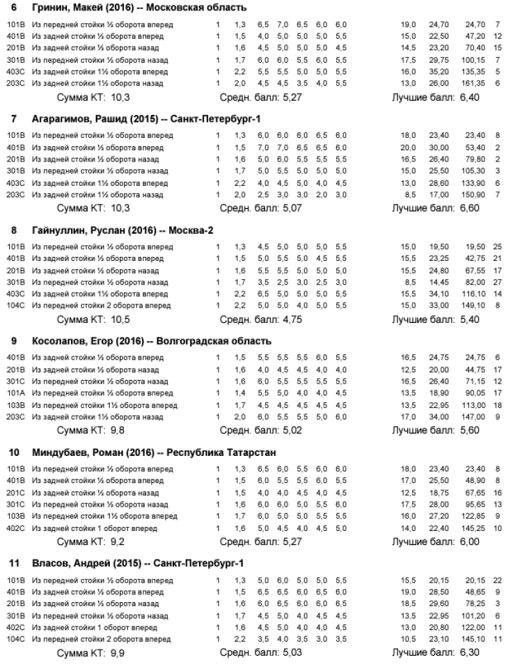 Прыжки в воду - Пенза 12-13 лет 10-11 лет 8-9 лет - протокол11-2