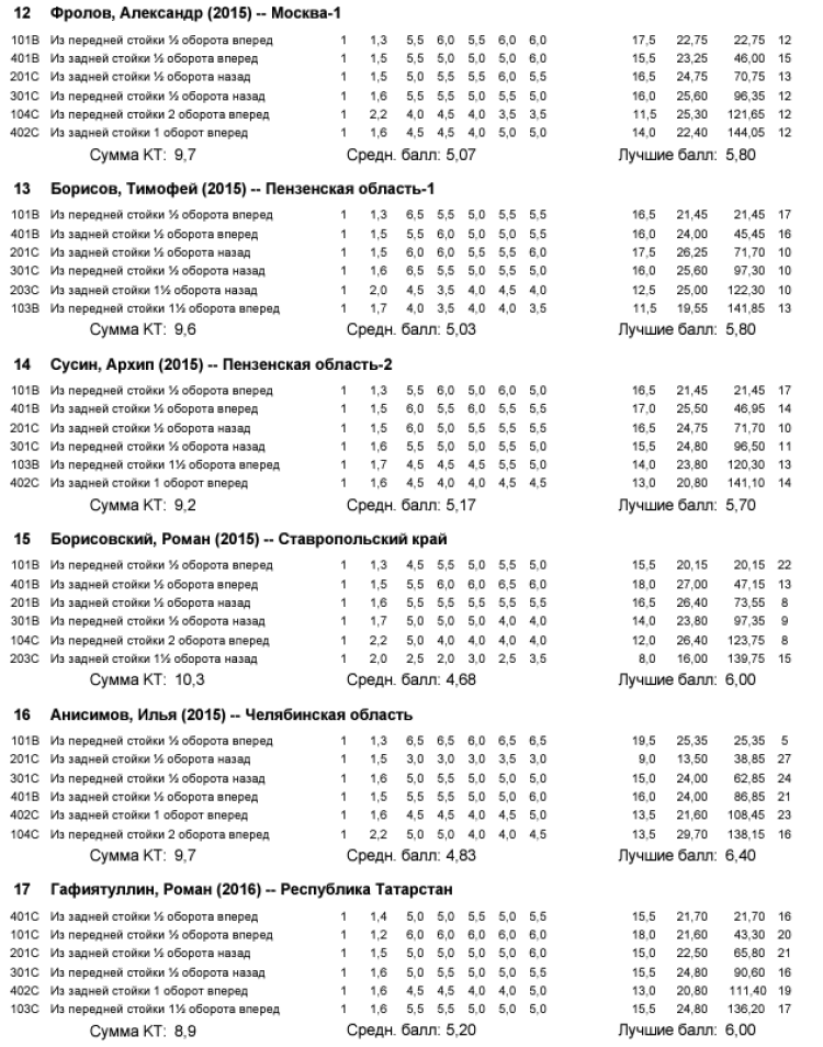 Прыжки в воду - Пенза 12-13 лет 10-11 лет 8-9 лет - протокол11-3