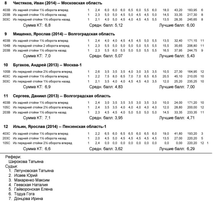 Прыжки в воду - Пенза 12-13 лет 10-11 лет 8-9 лет - протокол12-2
