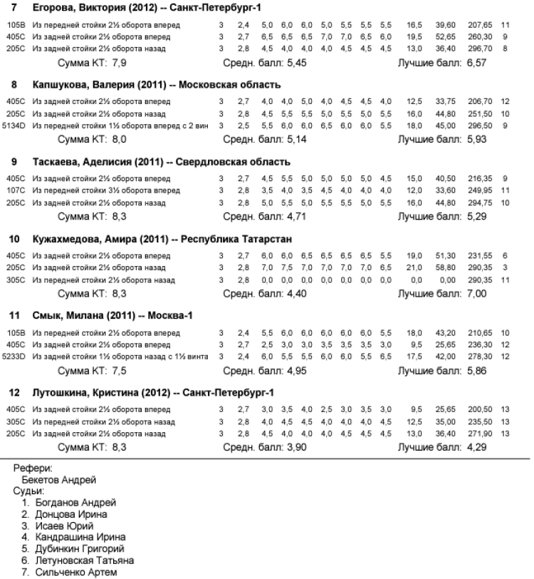 Прыжки в воду - Пенза 12-13 лет 10-11 лет 8-9 лет - протокол13-2