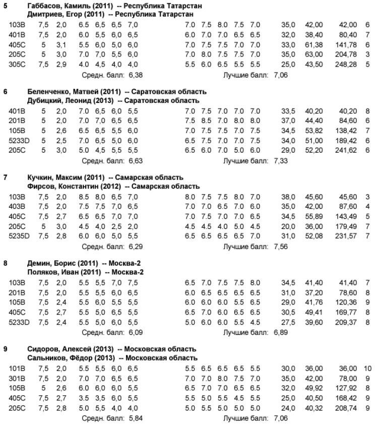 Прыжки в воду - Пенза 12-13 лет 10-11 лет 8-9 лет - протокол14-2