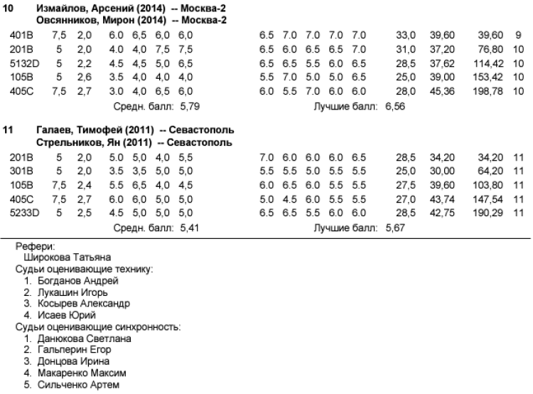 Прыжки в воду - Пенза 12-13 лет 10-11 лет 8-9 лет - протокол14-3