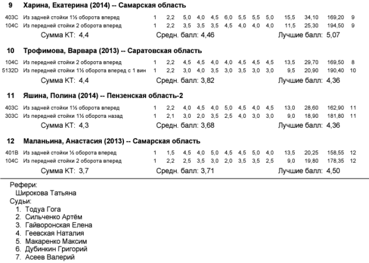 Прыжки в воду - Пенза 12-13 лет 10-11 лет 8-9 лет - протокол15-2