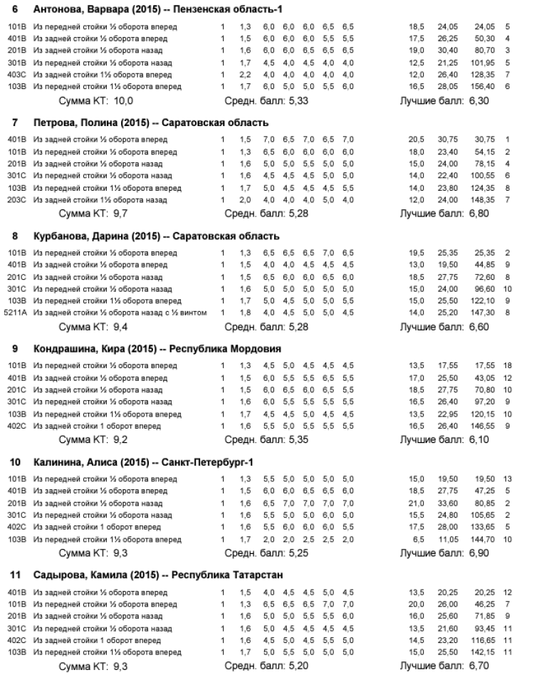 Прыжки в воду - Пенза 12-13 лет 10-11 лет 8-9 лет - протокол16-2