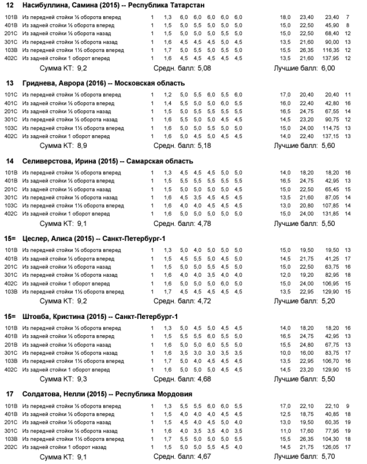 Прыжки в воду - Пенза 12-13 лет 10-11 лет 8-9 лет - протокол16-3