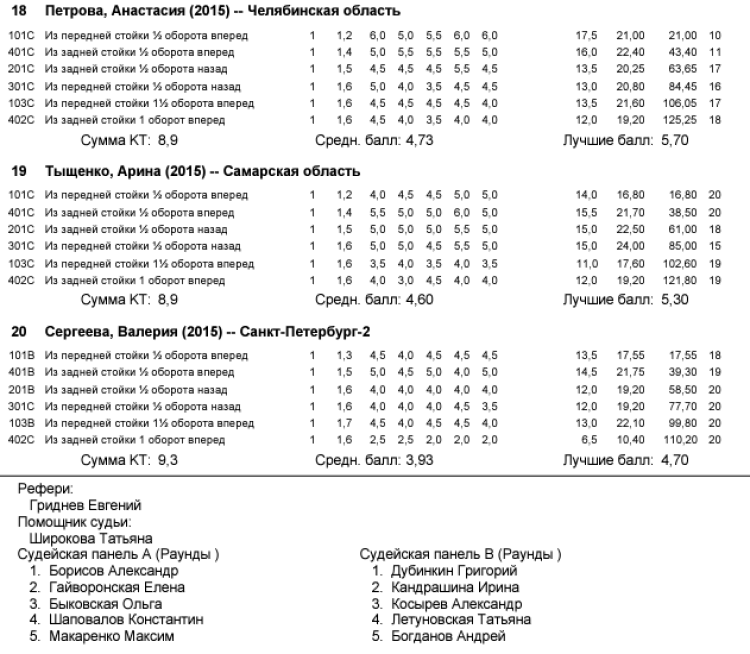 Прыжки в воду - Пенза 12-13 лет 10-11 лет 8-9 лет - протокол16-4