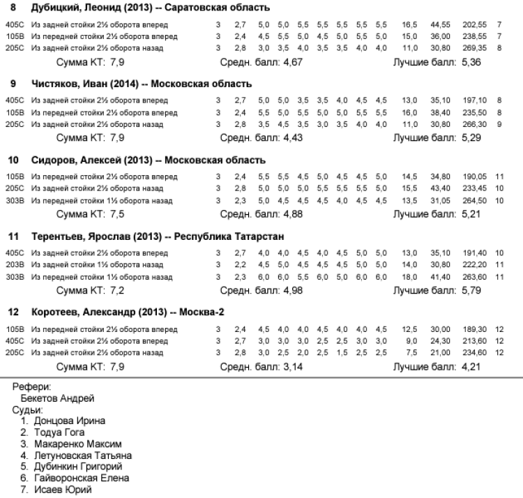 Прыжки в воду - Пенза 12-13 лет 10-11 лет 8-9 лет - протокол17-2