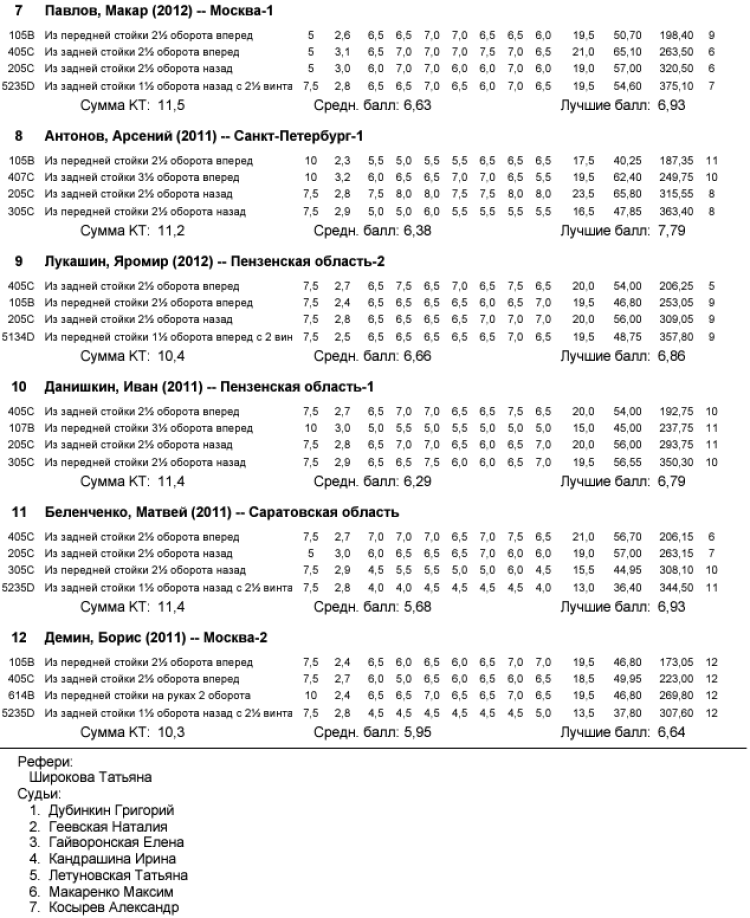 Прыжки в воду - Пенза 12-13 лет 10-11 лет 8-9 лет - протокол18-2