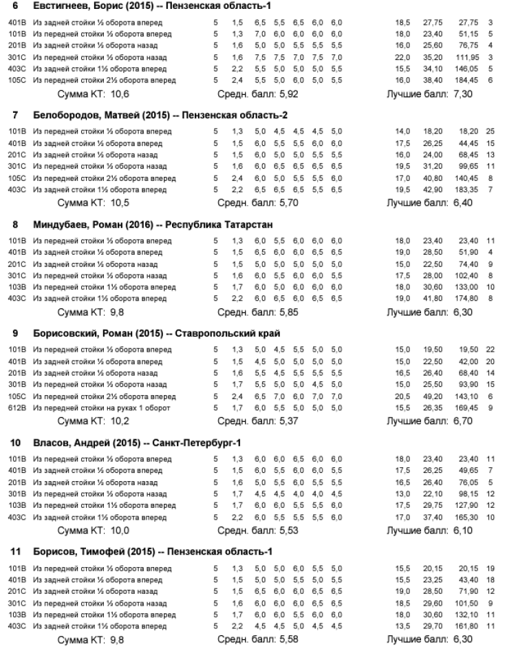 Прыжки в воду - Пенза 12-13 лет 10-11 лет 8-9 лет - протокол19-2