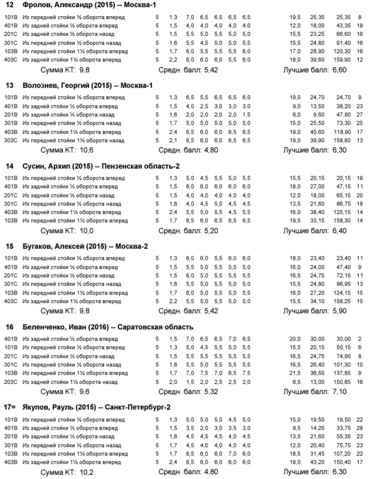 Прыжки в воду - Пенза 12-13 лет 10-11 лет 8-9 лет - протокол19-3