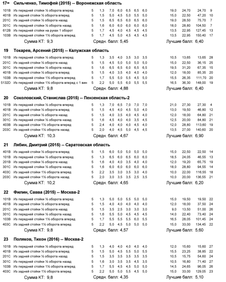 Прыжки в воду - Пенза 12-13 лет 10-11 лет 8-9 лет - протокол19-4