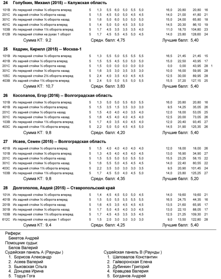 Прыжки в воду - Пенза 12-13 лет 10-11 лет 8-9 лет - протокол19-5