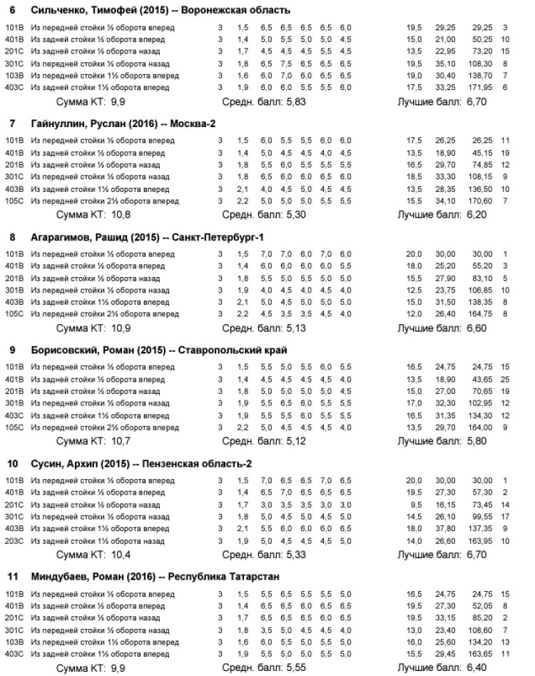 Прыжки в воду - Пенза 12-13 лет 10-11 лет 8-9 лет - протокол2-2