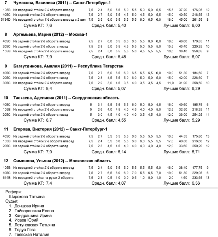 Прыжки в воду - Пенза 12-13 лет 10-11 лет 8-9 лет - протокол21-2