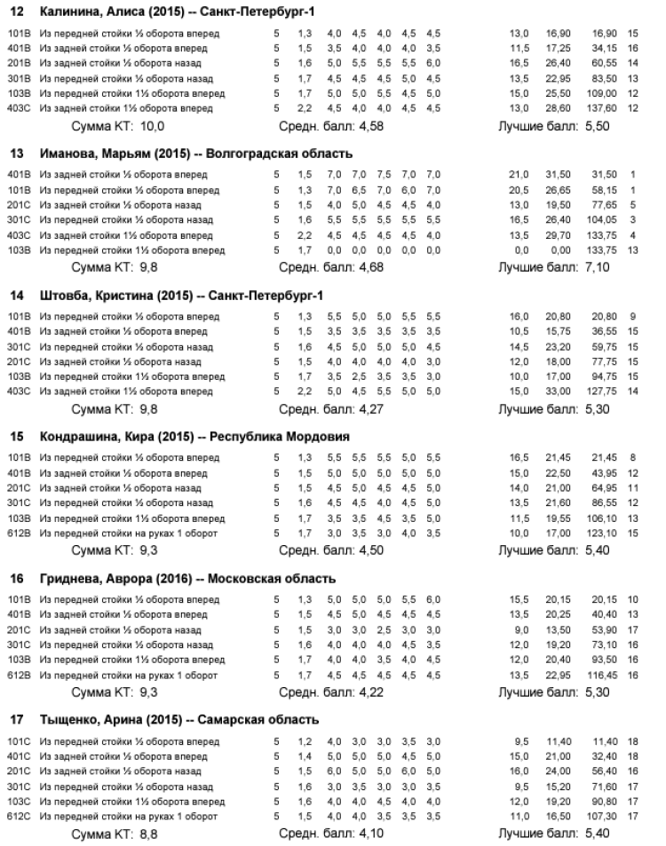 Прыжки в воду - Пенза 12-13 лет 10-11 лет 8-9 лет - протокол22-3