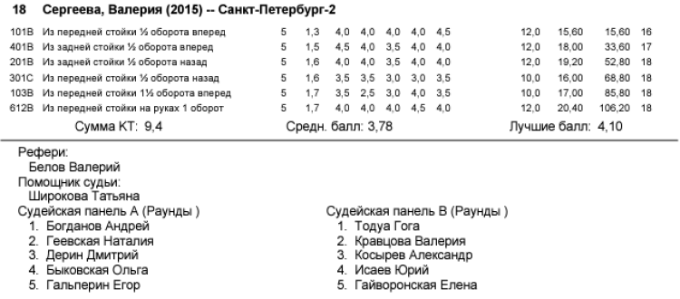 Прыжки в воду - Пенза 12-13 лет 10-11 лет 8-9 лет - протокол22-4