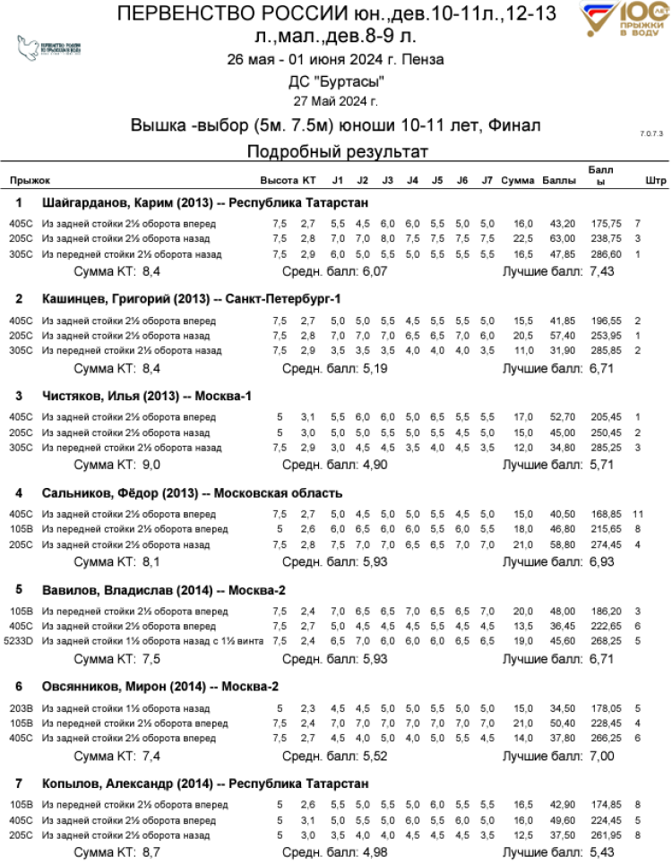 Прыжки в воду - Пенза 12-13 лет 10-11 лет 8-9 лет - протокол3-1