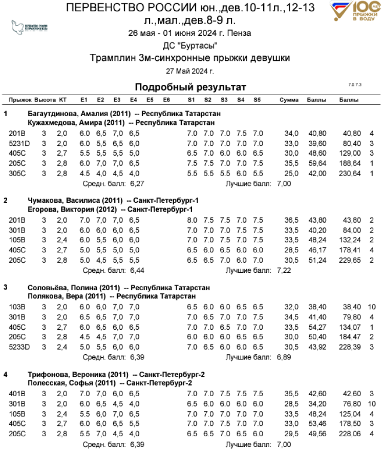 Прыжки в воду - Пенза 12-13 лет 10-11 лет 8-9 лет - протокол4-1