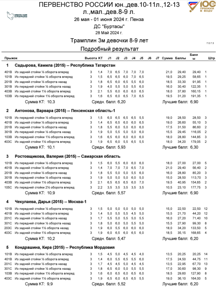 Прыжки в воду - Пенза 12-13 лет 10-11 лет 8-9 лет - протокол5-1