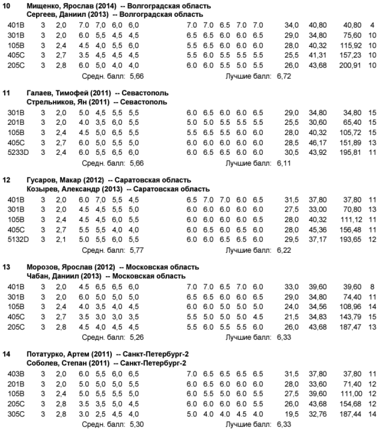 Прыжки в воду - Пенза 12-13 лет 10-11 лет 8-9 лет - протокол6-3