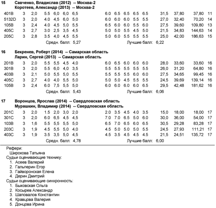 Прыжки в воду - Пенза 12-13 лет 10-11 лет 8-9 лет - протокол6-4