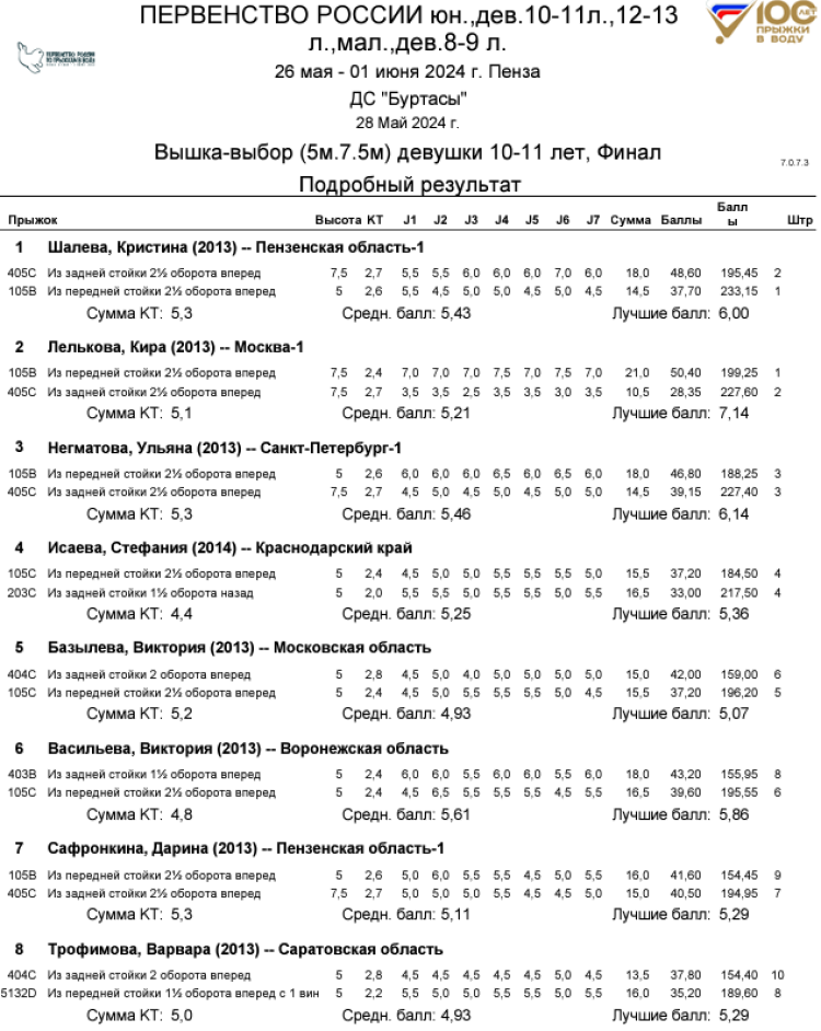 Прыжки в воду - Пенза 12-13 лет 10-11 лет 8-9 лет - протокол7-1