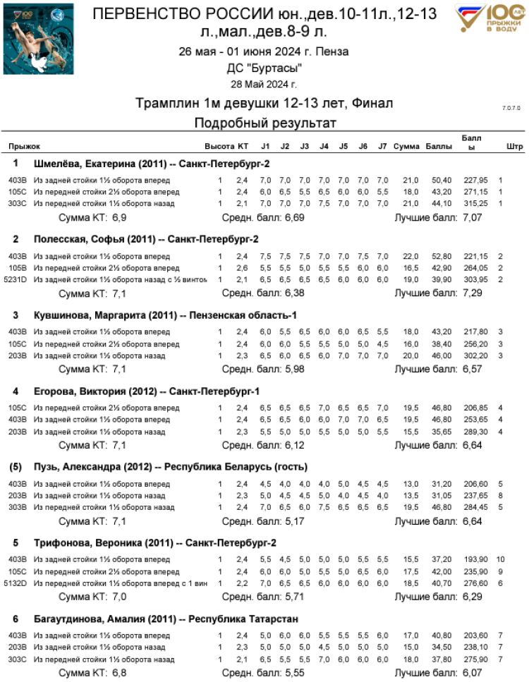 Прыжки в воду - Пенза 12-13 лет 10-11 лет 8-9 лет - протокол8-1