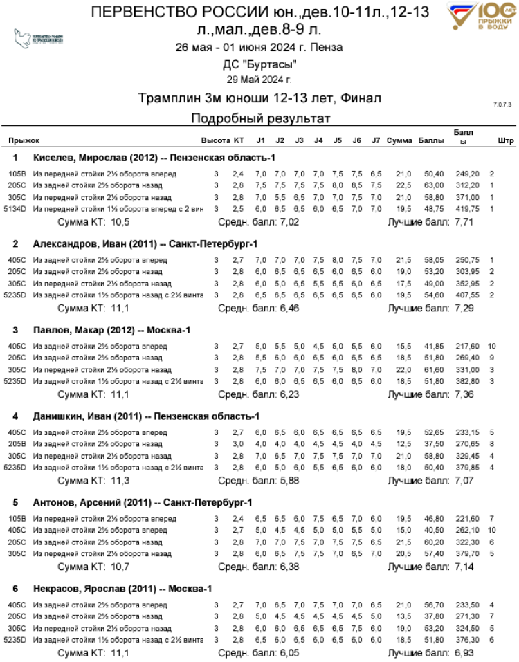 Прыжки в воду - Пенза 12-13 лет 10-11 лет 8-9 лет - протокол9-1