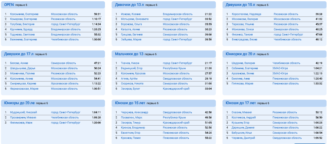 Радиоспорт - радиопеленгация Пенза - 144 - итоги
