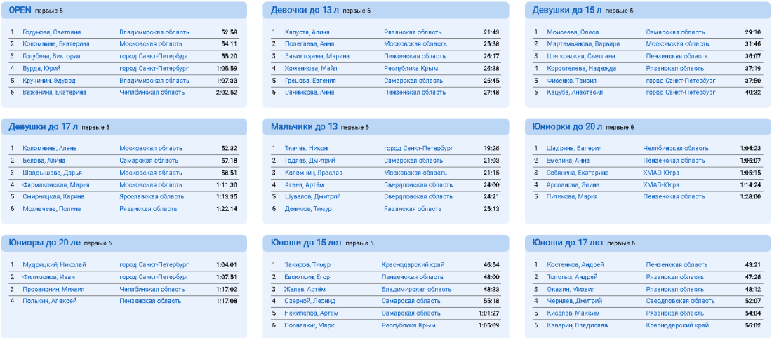 Радиоспорт - радиопеленгация Пенза - 3.5 - итоги