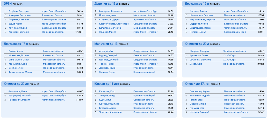 Радиоспорт - радиопеленгация Пенза - радиоориентирование - итоги