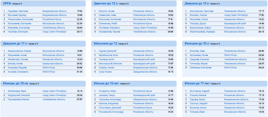 Радиоспорт - радиопеленгация Пенза - спринт - итоги