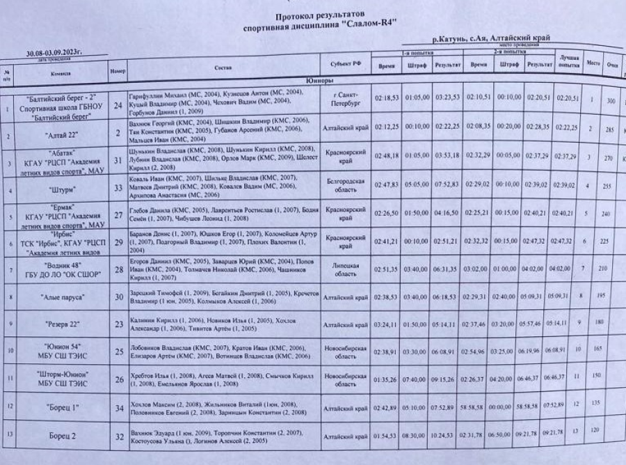 Рафтинг - Ая до 20 лет - протокол1
