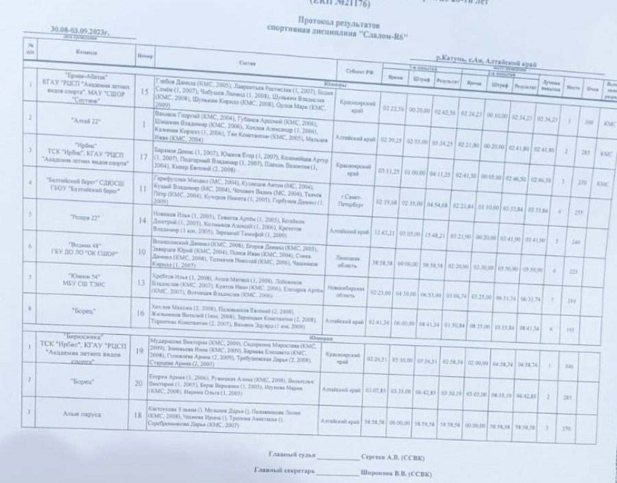 Рафтинг - Ая до 20 лет - протокол2