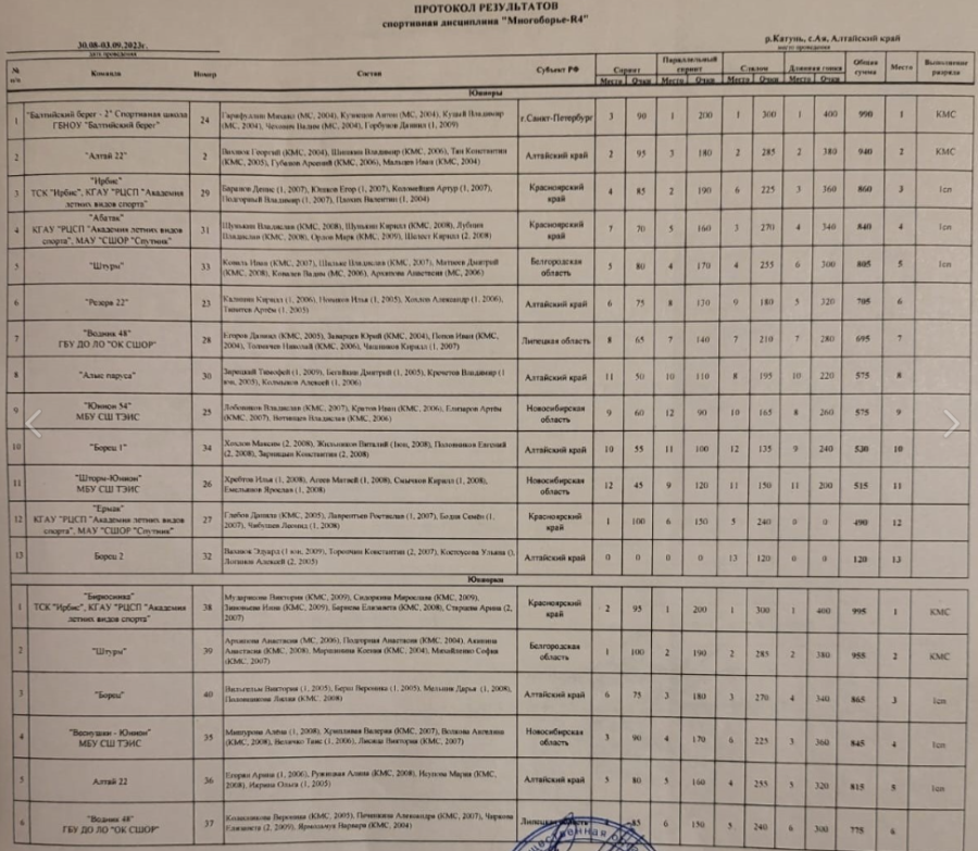 Рафтинг - Ая до 20 лет - протокол3