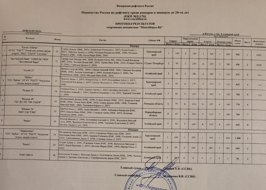 Рафтинг - Ая до 20 лет - протокол4