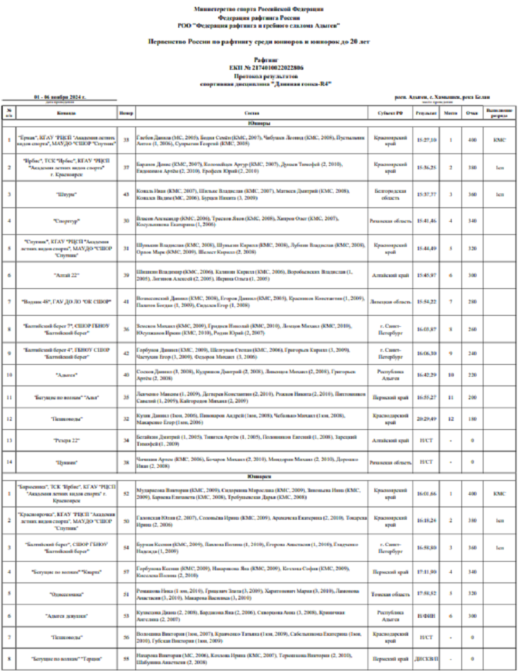Рафтинг - Хамышки 2024 река Белая до 20 лет - длинная гонка R4