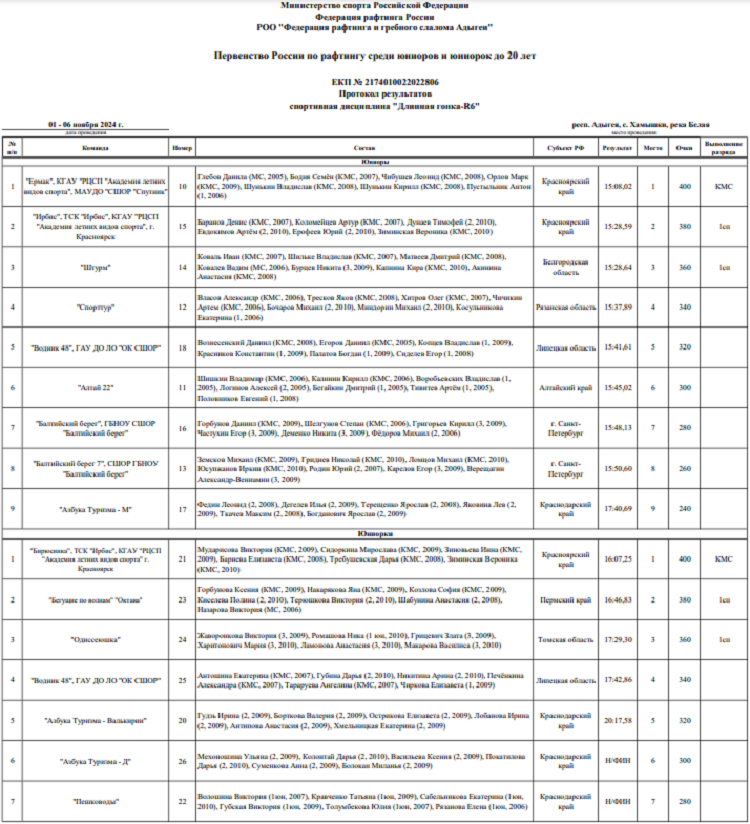 Рафтинг - Хамышки 2024 река Белая до 20 лет - длинная гонка R6