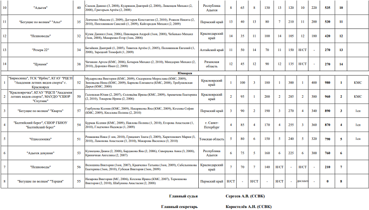Рафтинг - Хамышки 2024 река Белая до 20 лет - многоборье R4 - часть2